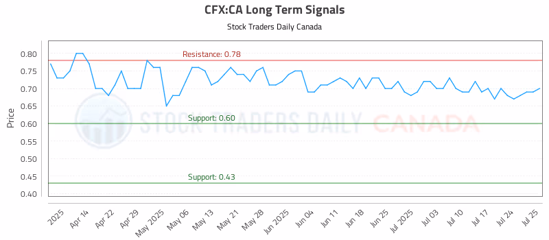 Stock Chart for CFX:CA