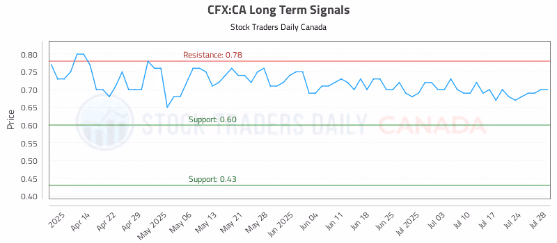 Stock Chart for CFX:CA