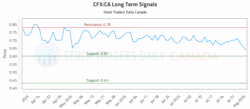 Stock Chart for CFX:CA