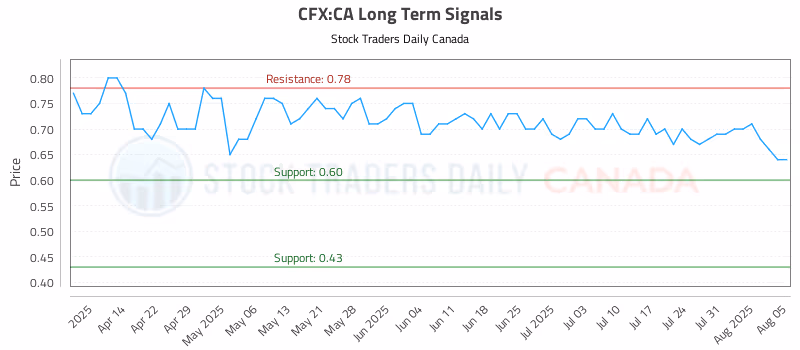 Stock Chart for CFX:CA