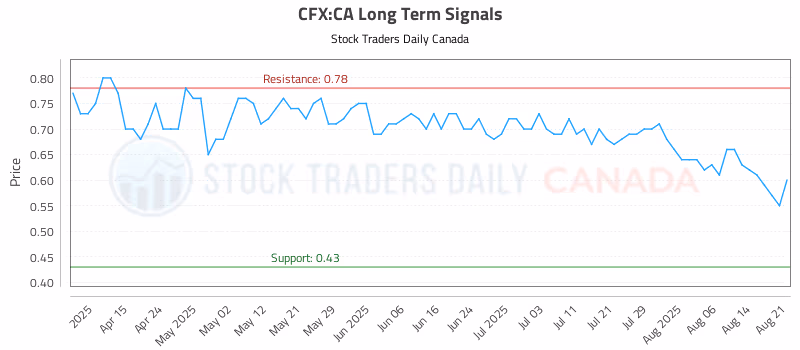 Stock Chart for CFX:CA