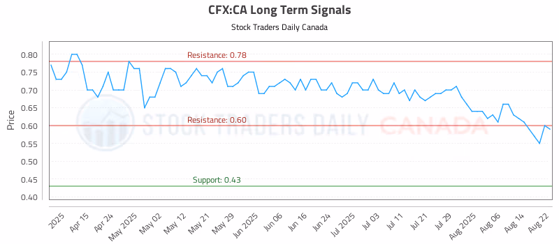 Stock Chart for CFX:CA