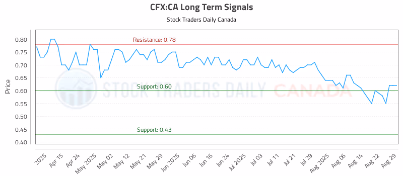 Stock Chart for CFX:CA