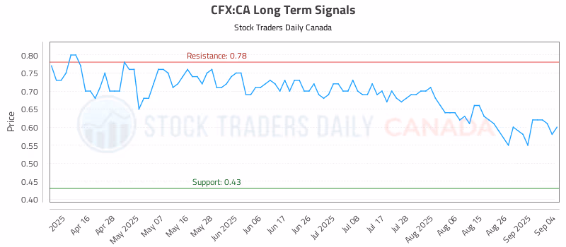 Stock Chart for CFX:CA