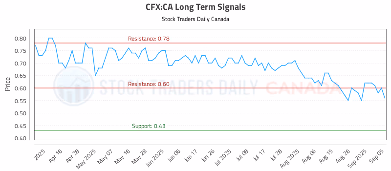 Stock Chart for CFX:CA