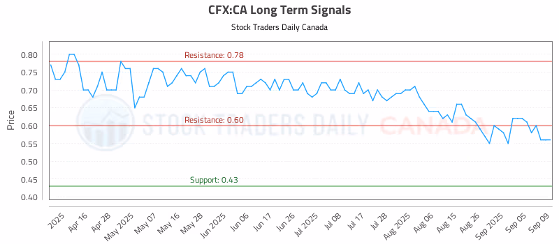 Stock Chart for CFX:CA