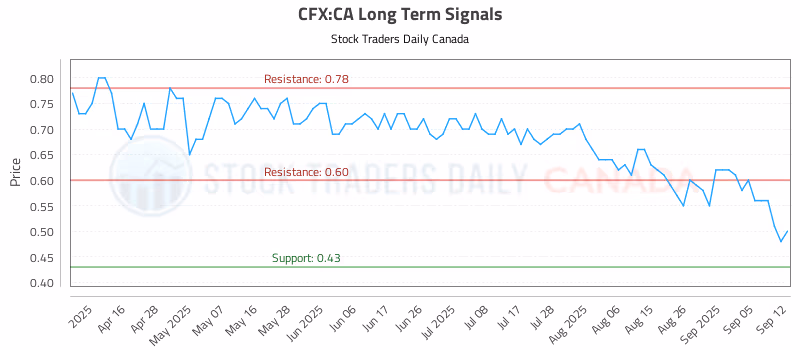 Stock Chart for CFX:CA