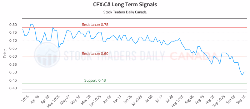 Stock Chart for CFX:CA