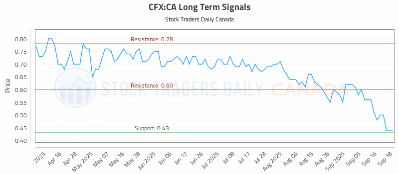 Stock Chart for CFX:CA