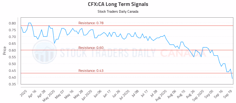 Stock Chart for CFX:CA