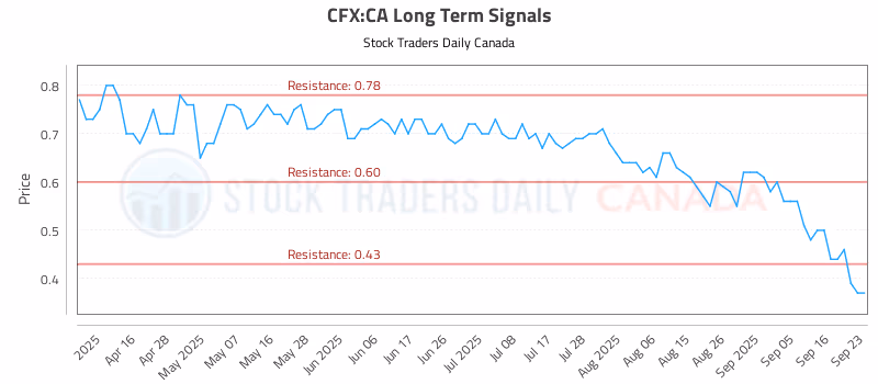Stock Chart for CFX:CA
