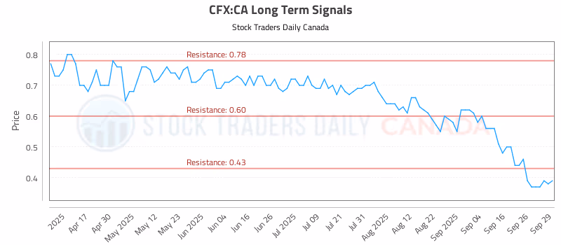 Stock Chart for CFX:CA
