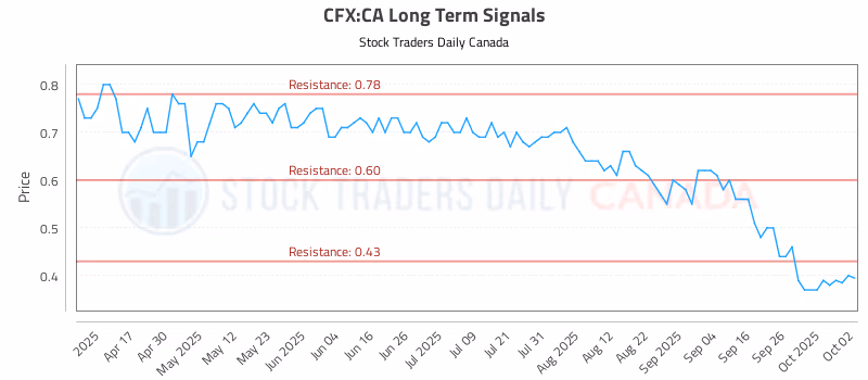 Stock Chart for CFX:CA