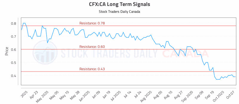 Stock Chart for CFX:CA