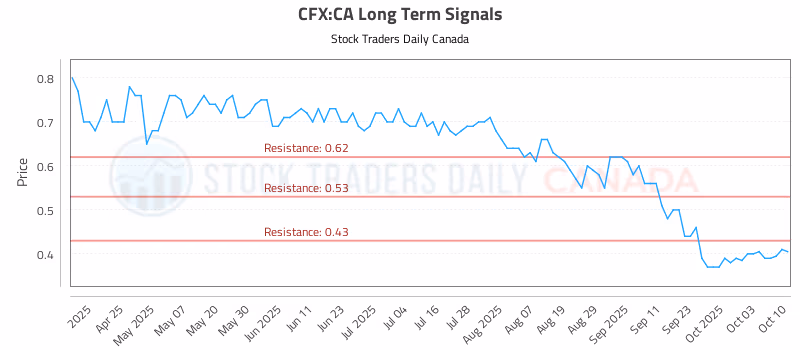 Stock Chart for CFX:CA