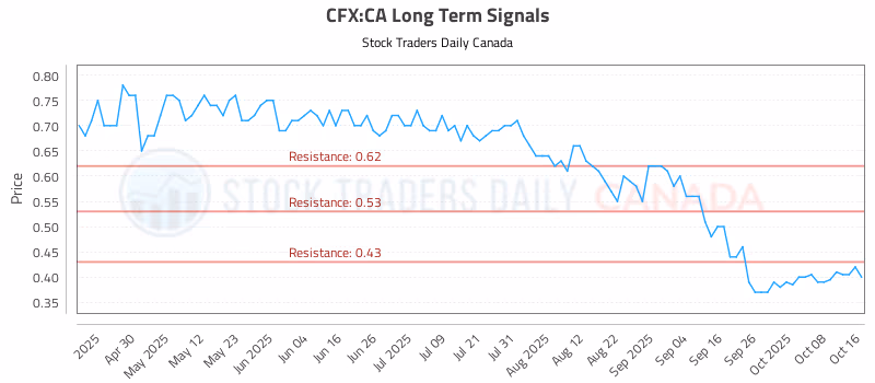 Stock Chart for CFX:CA
