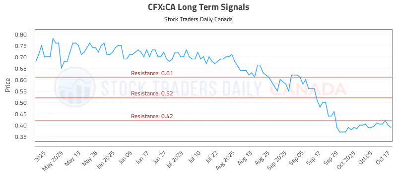 Stock Chart for CFX:CA