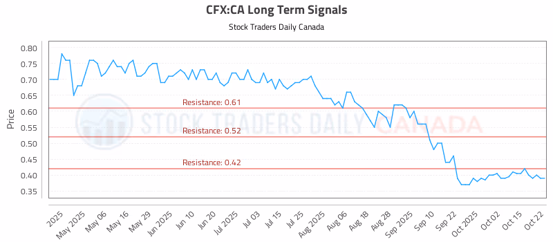 Stock Chart for CFX:CA