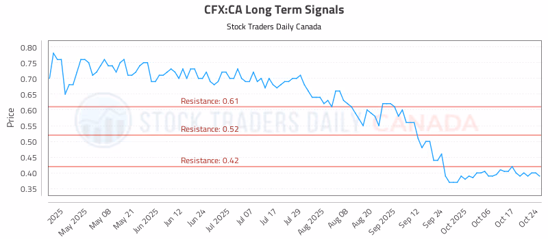 Stock Chart for CFX:CA