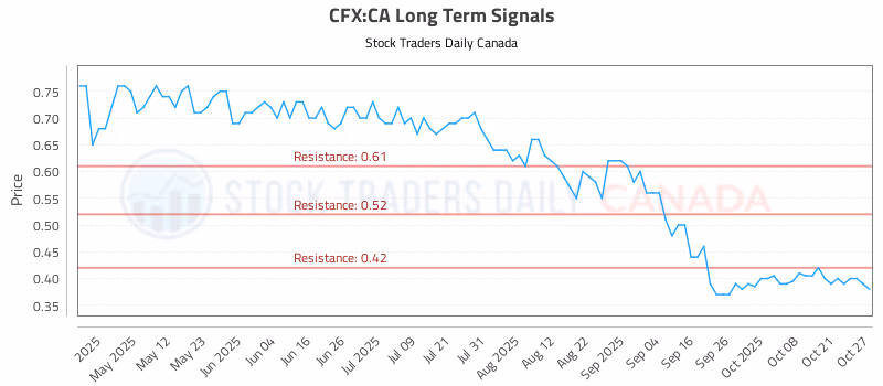 Stock Chart for CFX:CA
