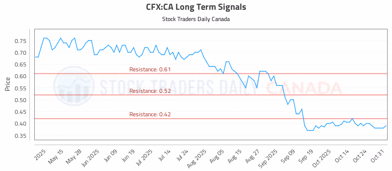 Stock Chart for CFX:CA