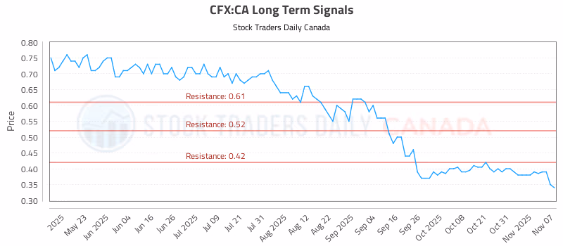 Stock Chart for CFX:CA