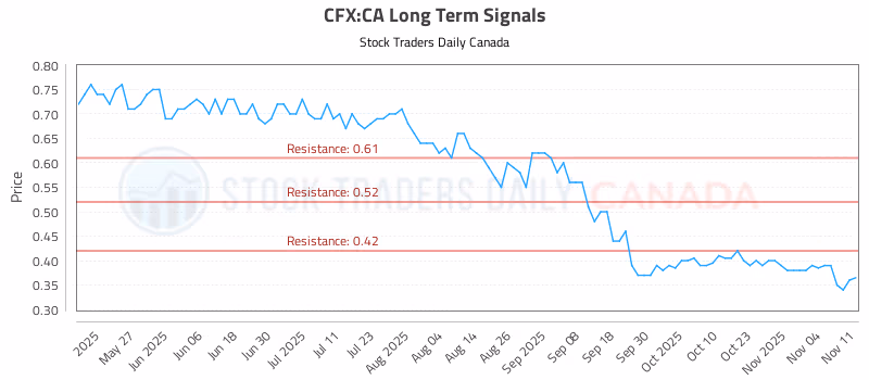Stock Chart for CFX:CA