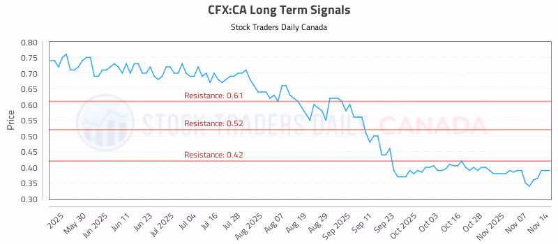 Stock Chart for CFX:CA