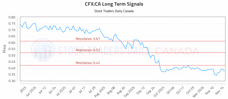 Stock Chart for CFX:CA