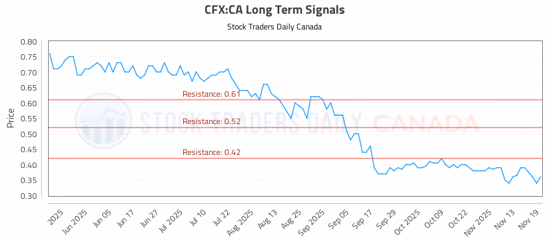 Stock Chart for CFX:CA