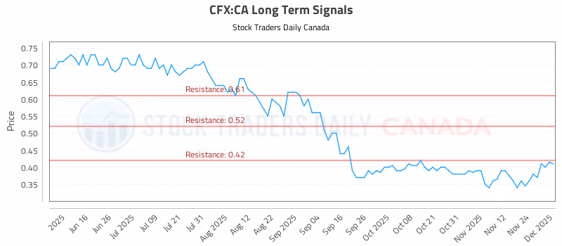 Stock Chart for CFX:CA
