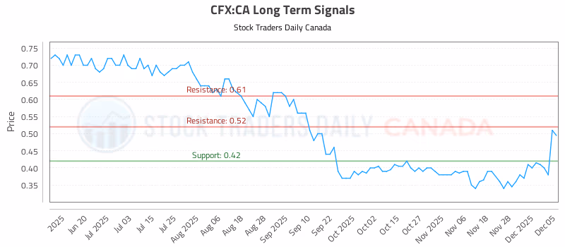 Stock Chart for CFX:CA