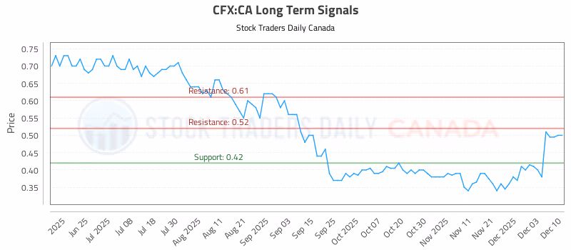 Stock Chart for CFX:CA