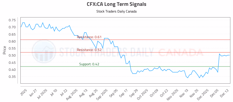 Stock Chart for CFX:CA