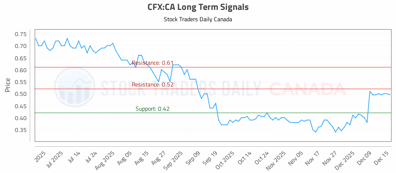 Stock Chart for CFX:CA