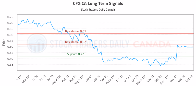Stock Chart for CFX:CA