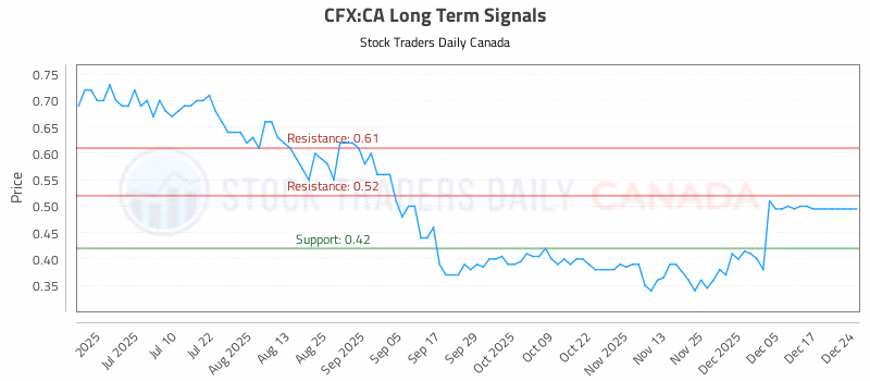 Stock Chart for CFX:CA