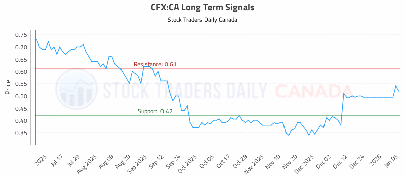 Stock Chart for CFX:CA