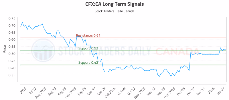 Stock Chart for CFX:CA