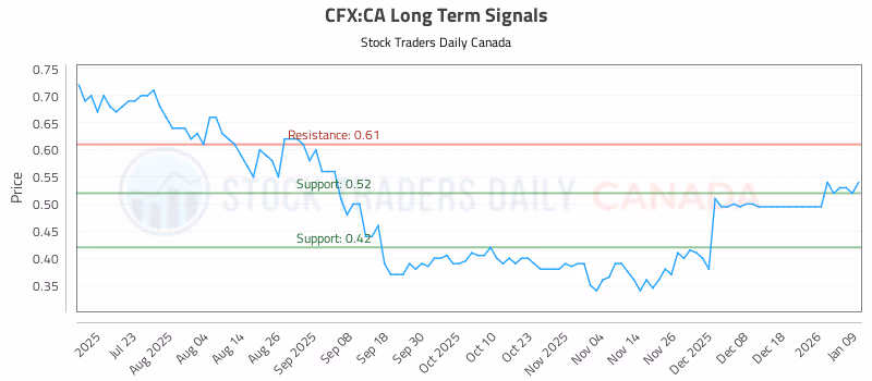 Stock Chart for CFX:CA