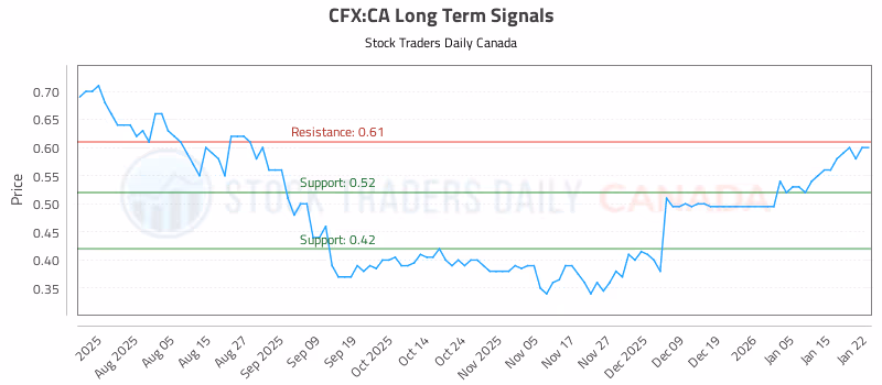 Stock Chart for CFX:CA