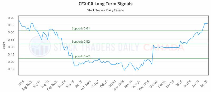 Stock Chart for CFX:CA