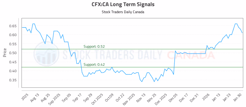 Stock Chart for CFX:CA