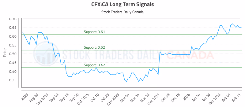 Stock Chart for CFX:CA