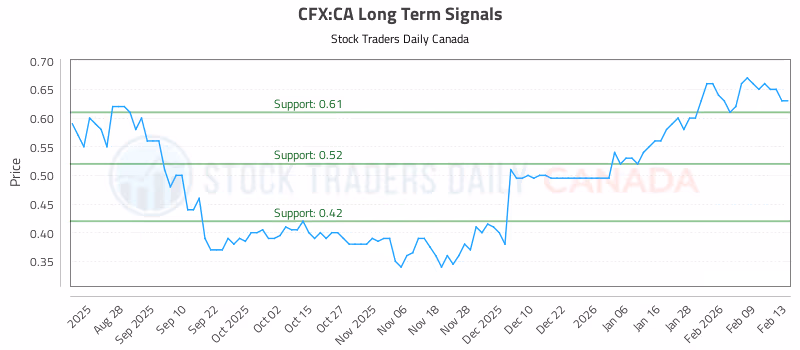 Stock Chart for CFX:CA