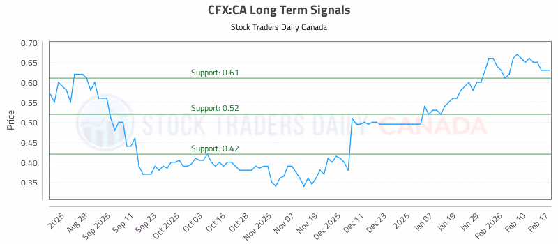Stock Chart for CFX:CA