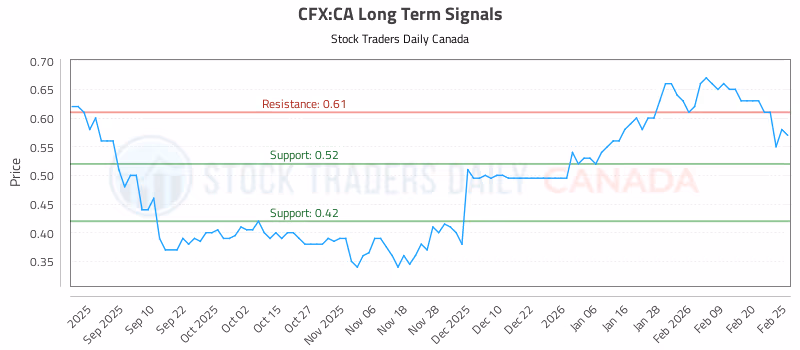 Stock Chart for CFX:CA