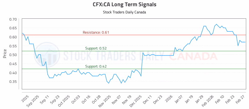 Stock Chart for CFX:CA