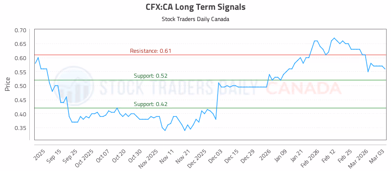 Stock Chart for CFX:CA