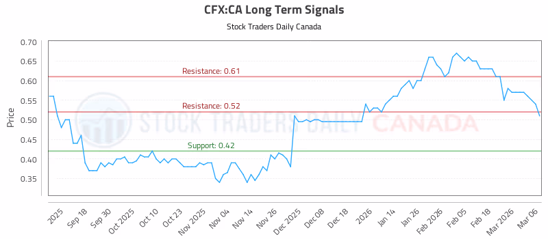 Stock Chart for CFX:CA
